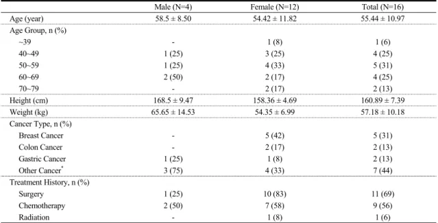 Table  1.  General  Characteristics  of  the  Participants