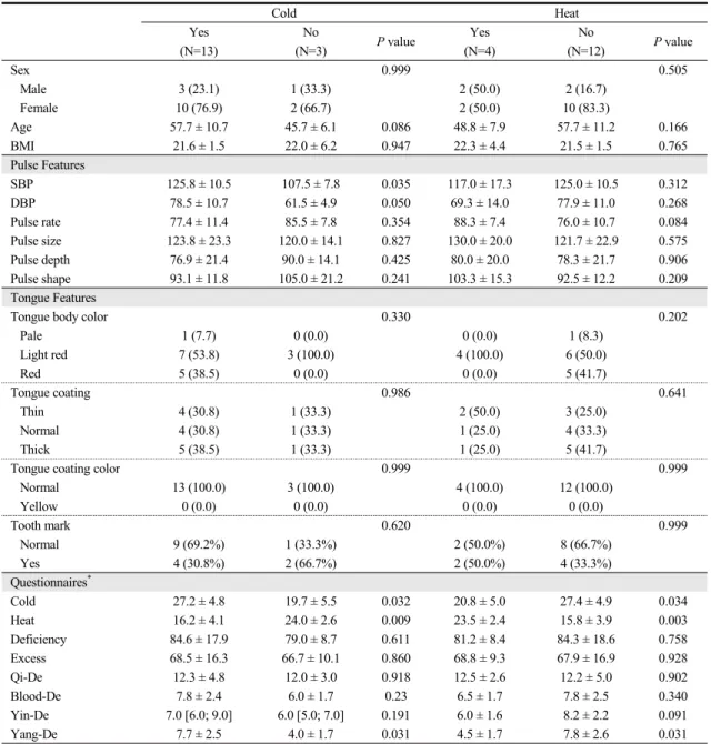 Table  2.  The  Pulse  and  Tongue  Features  and  Questionnaire  Score  according  to  Face-To-Face  (FTF)  Cold-Heat  Pattern  Identification Cold Heat Yes No P value Yes No P value (N=13) (N=3) (N=4) (N=12) Sex 0.999 0.505    Male 3 (23.1) 1 (33.3) 2 (5
