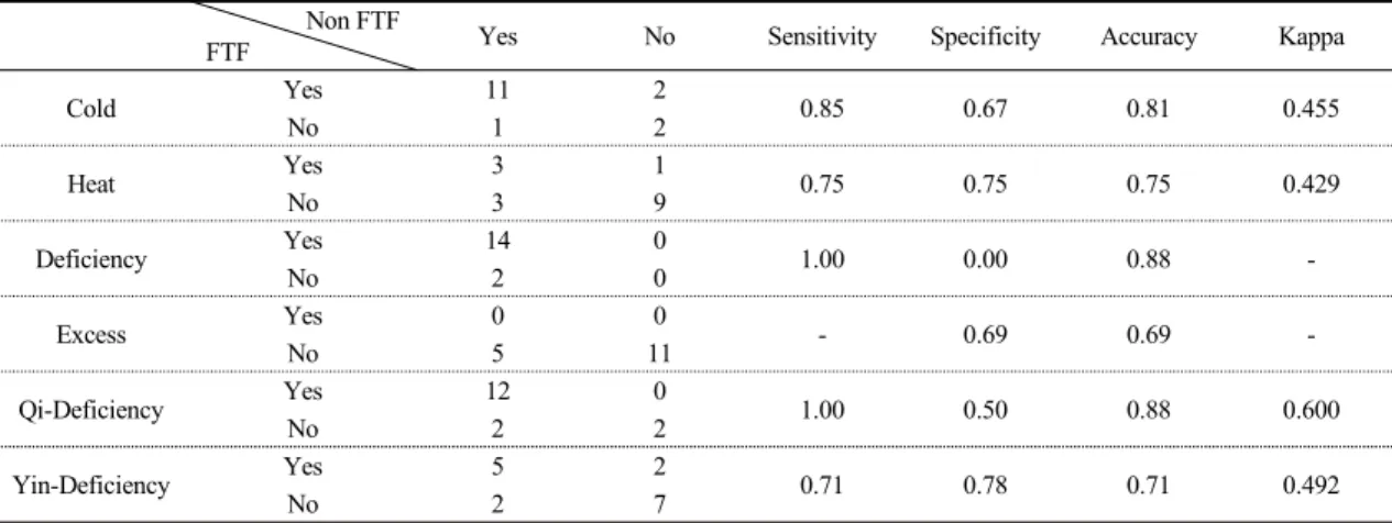 Table  4.  The  Agreement  between  Face-To-Face  (FTF)  and  non  FTF  Pattern  Identification Non FTF