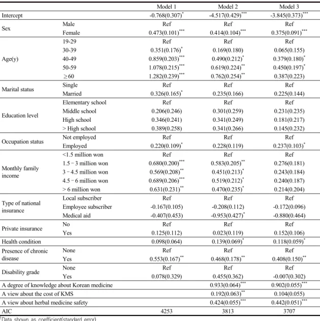 Table  5.  Results  of  Logistic  Regression  Models  of  Influencing  Factors  of  the  Intention  to  Visit  KMS †