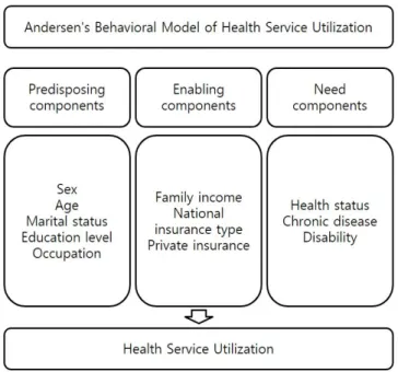 Fig.  1.  Andersen’s  Behavioral  Model  of  Health  Service  Utilization  and  Included  Variables