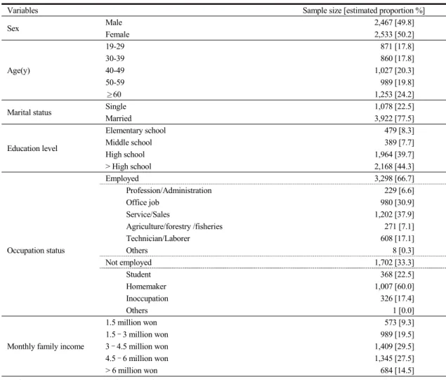 Table  1.  Demographic  Characteristics  of  the  General  Population  Survey  in  2017  KMUS