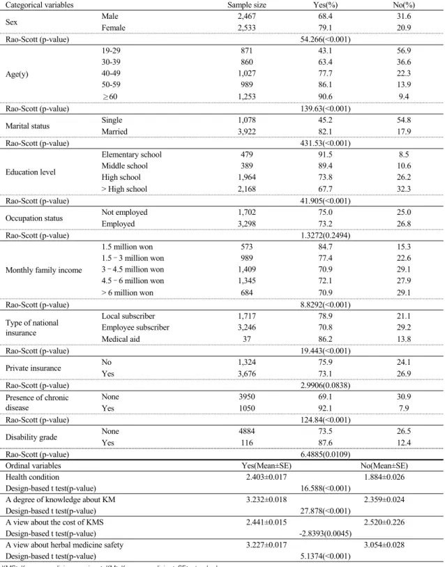 Table  2.  Characteristics  of  Variables  According  to  the  KMS  Experience