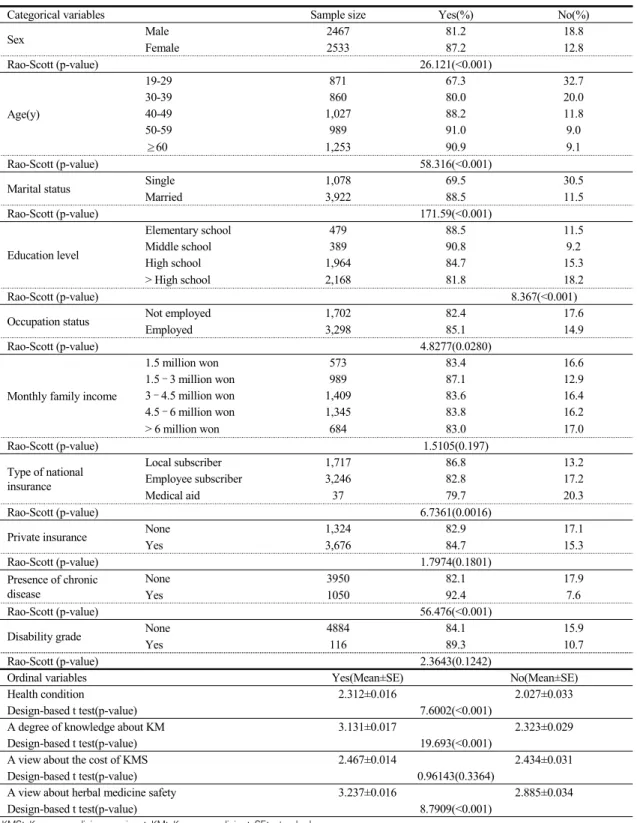 Table  3.  Characteristics  of  Variables  According  to  the  Intention  to  Visit  KMS