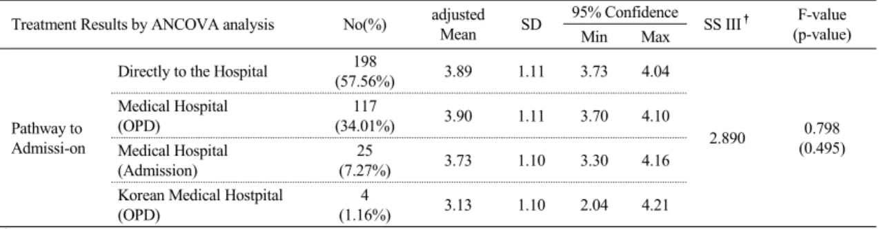 Table  14.  Comparison  of  Pathway  to  Admission  by  Adjusted  Discharge  NRS  Score  Treatment Results by ANCOVA analysis No(%) adjusted 
