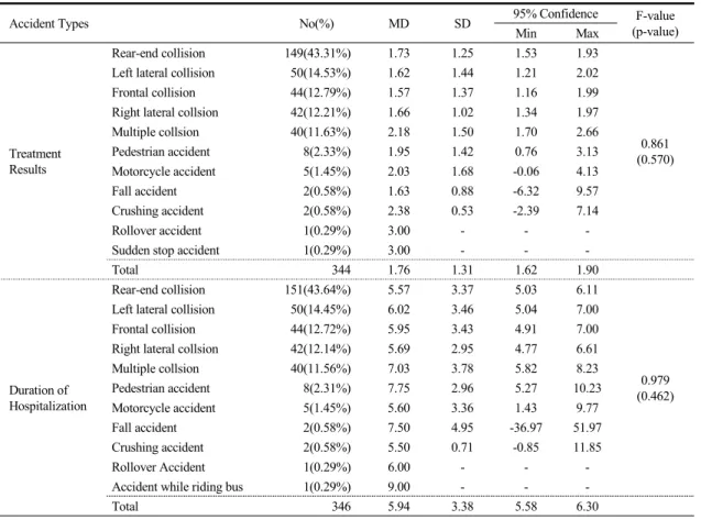 Table  16.  Distribution  of  Accident  Types  Based  on  the  Differences  in  NRS  Scores  between  Admission  and  Discharge  Days,  and  Duration  of  Hospitalization