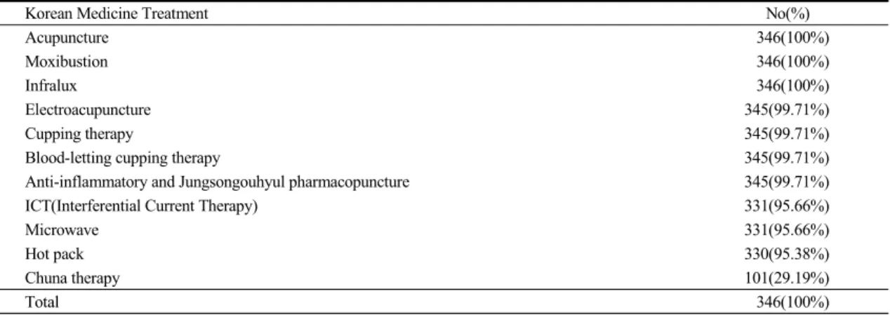 Table  1.  Distribution  of  Korean  Medicine  Treatment 