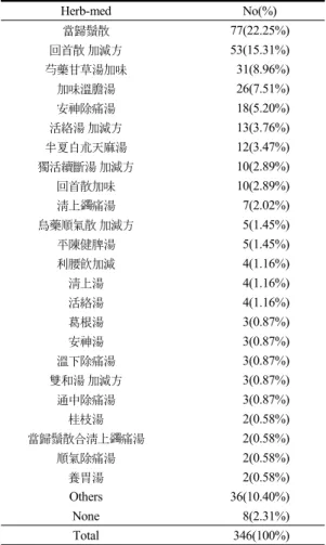 Table  2.  Distribution  of  Herbal  Medication