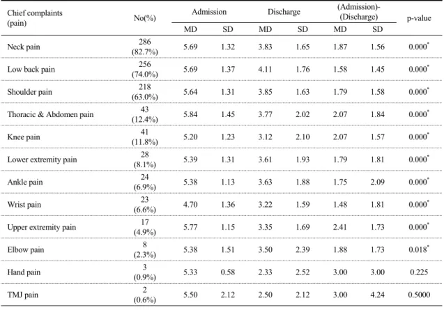 Table 4. Distribution of Chief Complaints in Terms of Pain Based on the Differences in NRS Scores between Admission  and  Discharge  Days