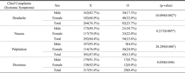 Table  5.  Distribution  of  Chief  Complaints  in  Terms  of  Systemic  Symptoms  Induced  by  Traffic  Accidents Chief Complaints