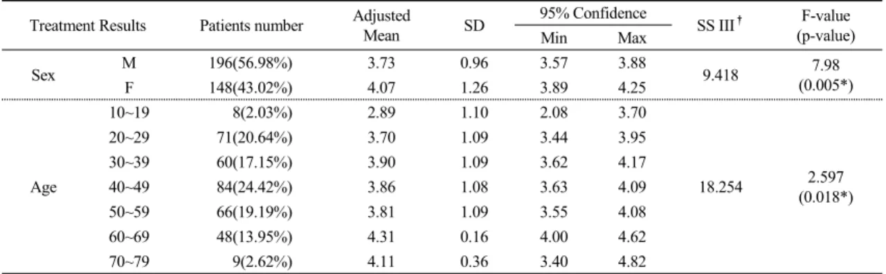 Table  9.  Comparison  of  Sex  and  Age  by  Adjusted  Discharge  NRS  Score Treatment Results  Patients number Adjusted 