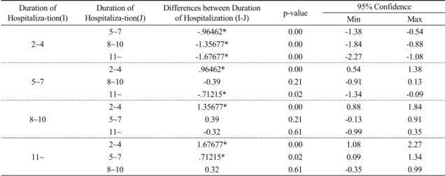 Table  11.  Post-Hoc  Test  by  Duration  of  Hospitalization Duration of 