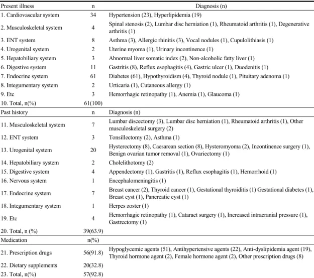 Table  4.  Medical  Records  and  Medication  of  61  Subjects