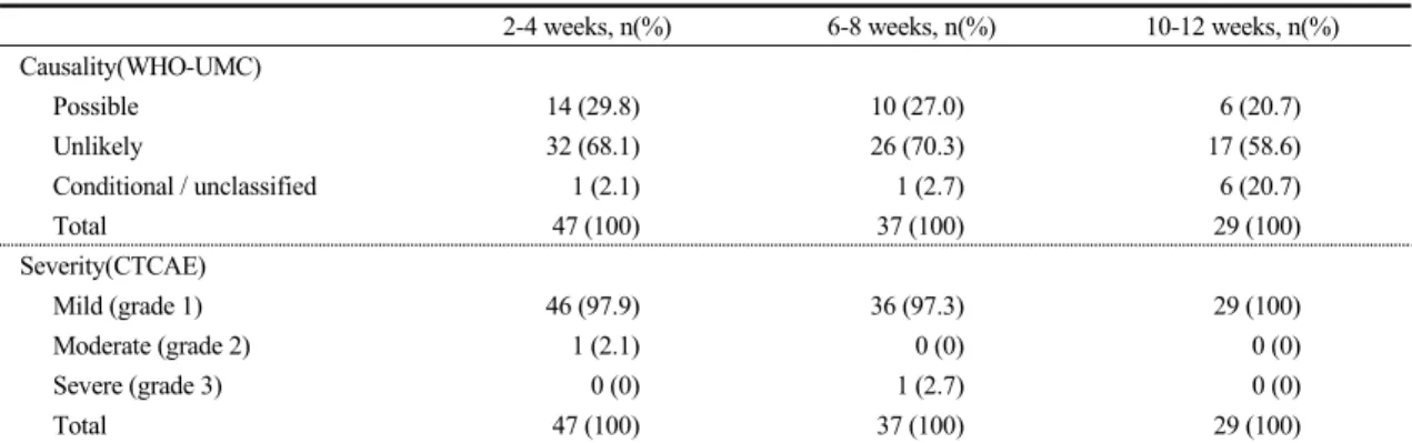 Table  6.  Adverse  Events  Reported  from  61  Patients  on  Weight  Loss  Program  using  Gamitaeeumjowee-tang 