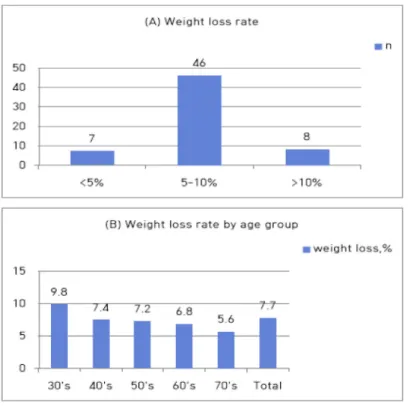 Fig.  2.  Weight  change  from  baseline 
