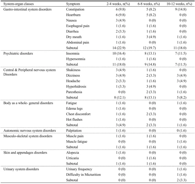 Table  7.  Adverse  Events  According  to  System  Organ  Classes