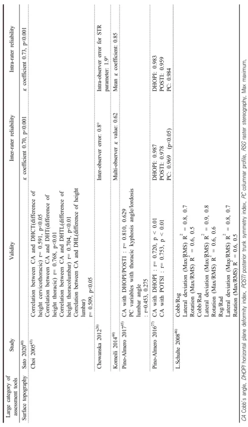 Table 3. Validity and reliability of the included studies (Continued) Large category of assessment toolsStudyValidityInter-rater reliabilityIntra-rater reliability Surface topographySato 202040)κ coefficient 0.70, p&lt;0.001κ coefficient 0.73, p&lt;0.001 C