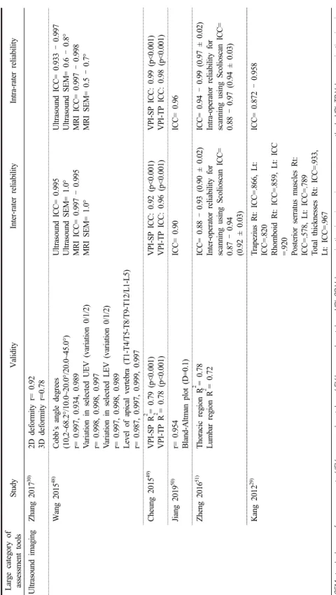 Table 3. Validity and reliability of the included studies (Continued) Large category of assessment toolsStudyValidityInter-rater reliabilityIntra-rater reliability Ultrasound imagingZhang 201730)2D deformity r= 0.92 3D deformity r=0.78 Wang 201548)Cobb’s a