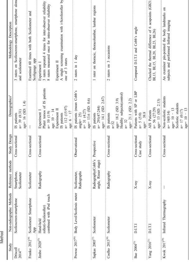 Table 2. Summary of the included studies. Table summarizes non-radiographic methods, Reference methods, Study design, Patients demographics and Method StudyNon-radiographic MethodsReference methodsStudy DesignDemographicsaMethodology Description Driscoll  