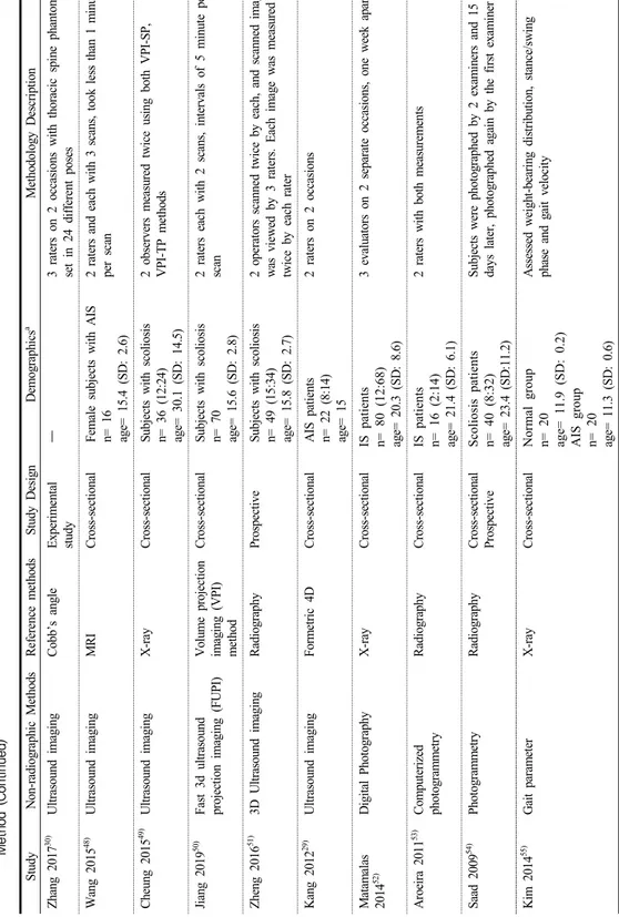 Table 2. Summary of the included studies. Table summarizes non-radiographic methods, Reference methods, Study design, Patients demographics and Method (Continued) StudyNon-radiographic MethodsReference methodsStudy DesignDemographicsaMethodology Descriptio