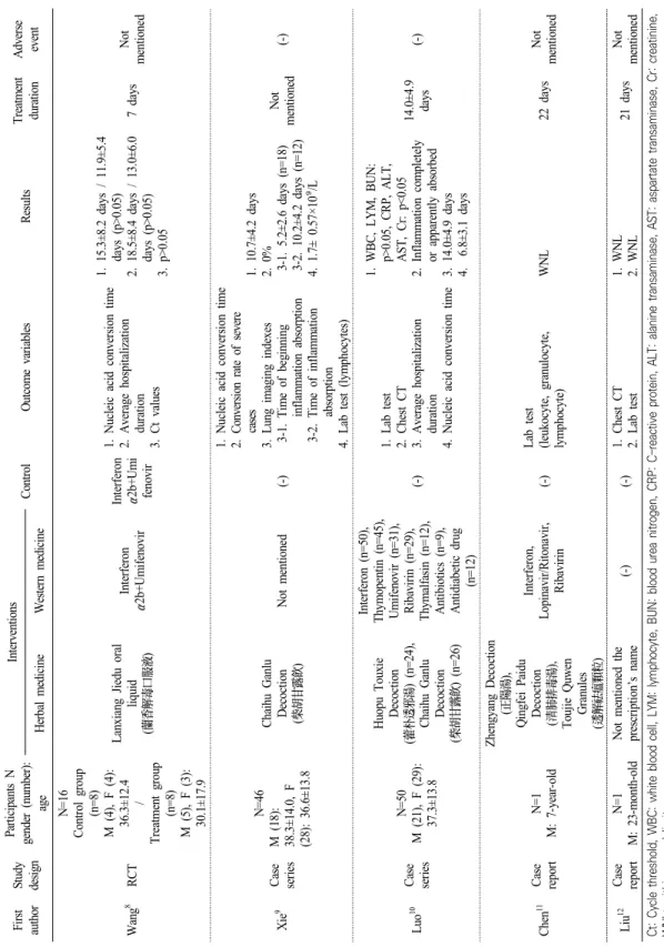 Table 1. Summary of Included Studies First  authorStudy designParticipants Ngender (number):  age 