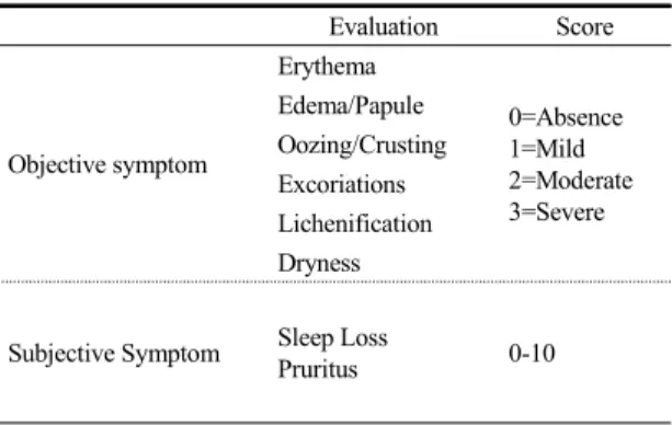Table  2.  Atopic  Dermatitis  Symptom  Evaluation  Index Evaluation Score Objective symptom Erythema 0=Absence1=Mild 2=Moderate 3=SevereEdema/PapuleOozing/CrustingExcoriations Lichenification Dryness