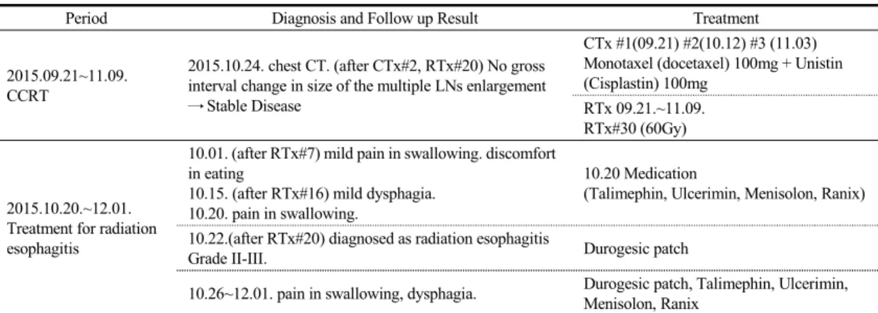 Table  1.  Western  Medicine  Treatment  and  Results  between  2015-09-21  and  2015-12-07