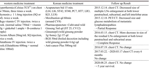 Table  2.  Integrative  Treatment  and  Results  between  2015-12-08  and  2020-08-31