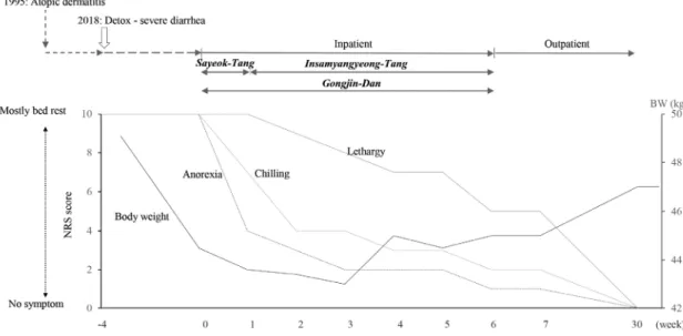 Fig.  1.  Summary  of  clinical  outcome  and  treatment  course.