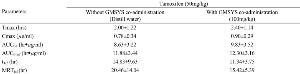 Table  1.  Pharmacokinetic  parameters  of  tamoxifen  with  and  without  GMSYS  co-administration  with  2.5  hr-intervals  in  rats