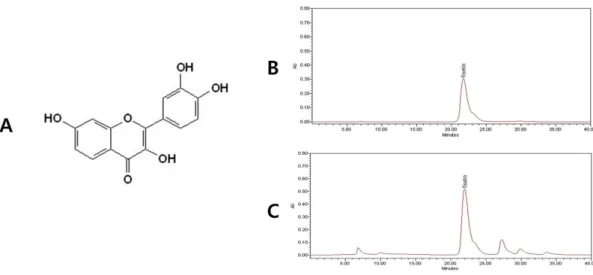 Fig.  1.  Fisetin  chemical  structure  and  high-performance  liquid  chromatographic  profile A)  Chemical  structure  of  fisetin,  B)  fisetin  standard,  C)  water  extract  R