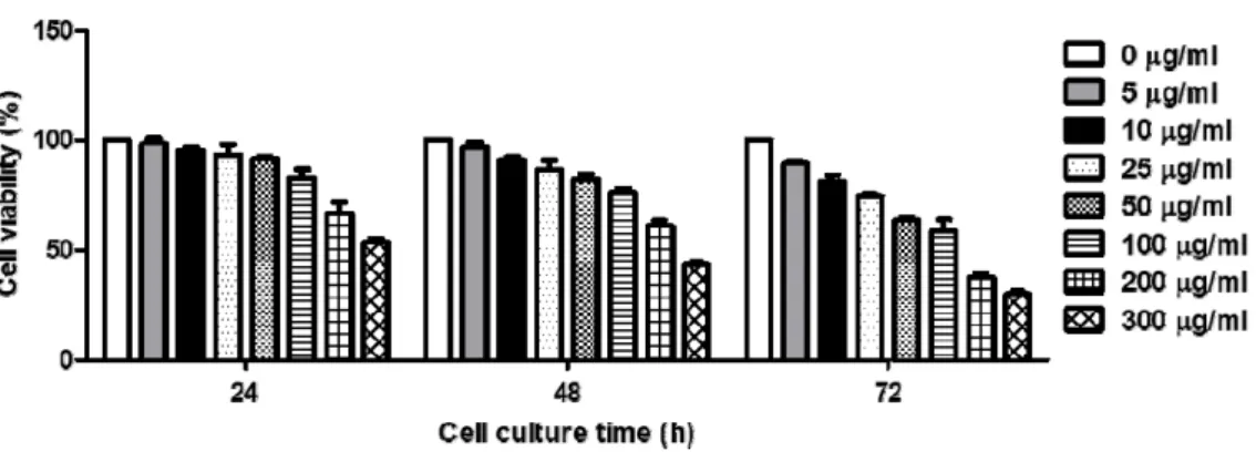 Fig.  2.  Cell  viability  of  RVS  extract  in  THP-1  cells 