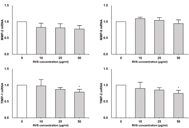 Fig.  3.  Expression  of  MMP  and  TIMP  mRNAs  in  THP-1  cells