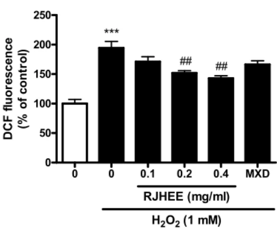 Fig. 10. Effect of RJHEE on H 2 O 2 -induced reactive oxygen  species  (ROS)  generation  in  HaCaT  cells.