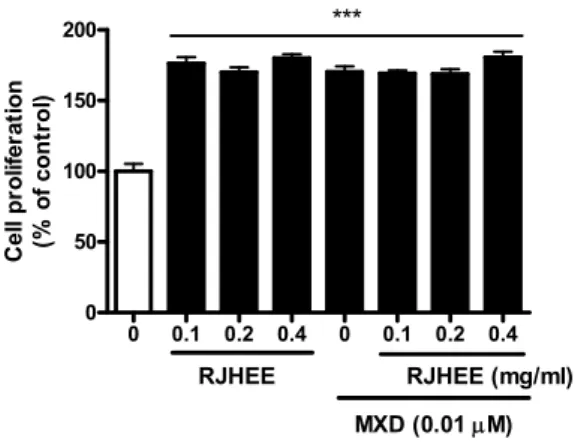 Fig.  9.  Effect  of  RJHEE  on  H 2 O 2 -induced  oxidative  toxicity  in  HaCaT  cells.