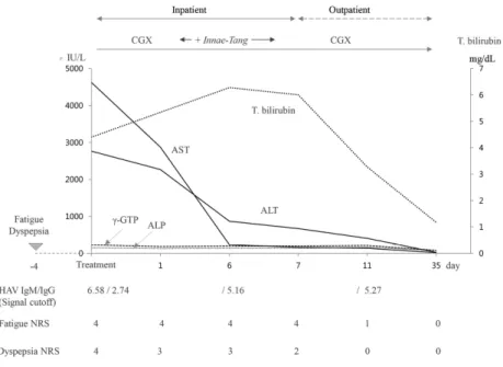 Fig.  1.  Summary  for  changes  of  laboratory  results  and  treatment  courses. 