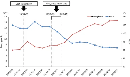 Fig.  2.  There  is  a  significant  Hb  and  MCV  response  after  taking  NYDBT. 