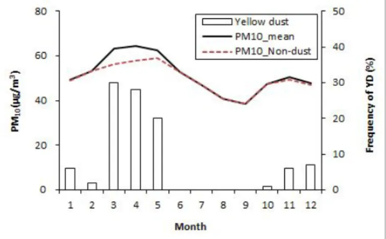Figure 6. Seasonal frequency(days) of low-, intermediate-,  and high-PM 10  concentration on non-dust(upper  panel)  and  yellow-dust  days(lower  panel)