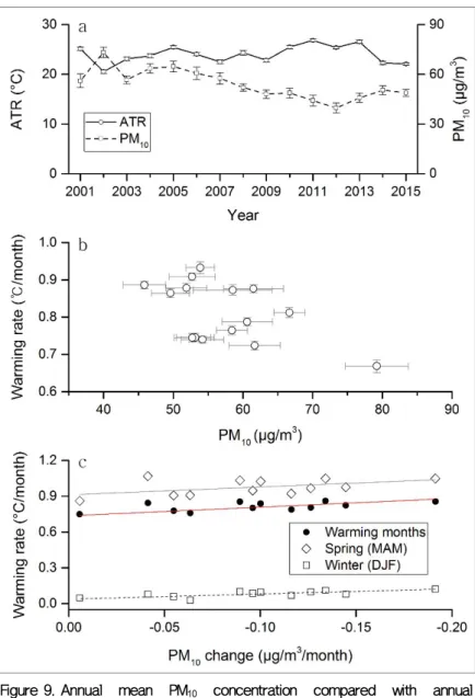 Figure 9. Annual  mean  PM 10   concentration  compared  with  annual  temperature  range(ATR)(a)  and  a  correlation  between  annual  mean warming rate and mean PM 10  concentration(b)