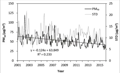 Figure 3. Time-series of mean PM 10  concentration and its standard  deviation(STD) during the study period(2001~2015)