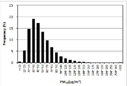 Figure 4. Percent frequency of PM 10  concentration