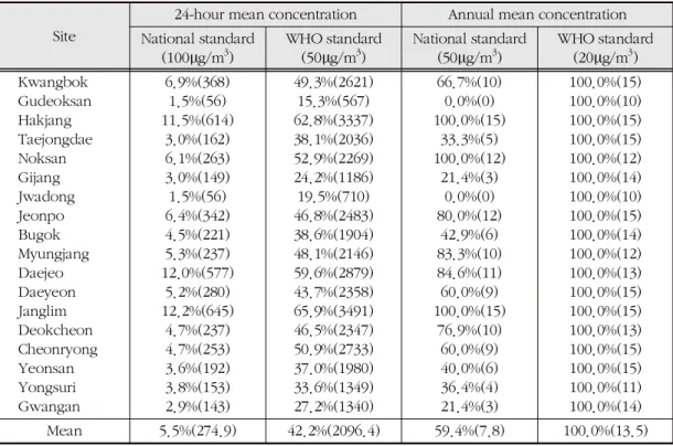 Table 3. Percent frequency(number of days or years in parenthesis) of 24-hour mean and annual PM 10