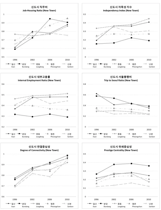 Figure 1. Trends of changes in self-containment and centrality of new towns (1996-2010)