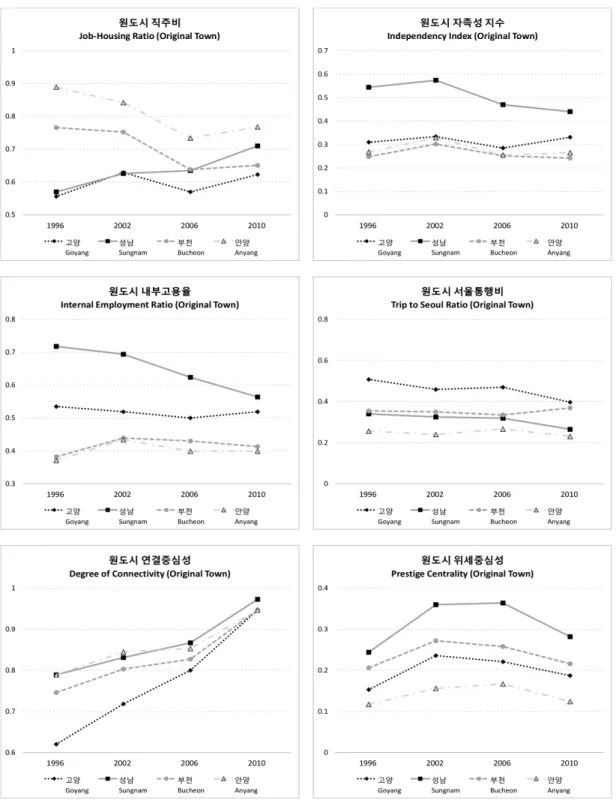 Figure 2. Trends of changes in self-containment and centrality  of original towns (1996-2010)