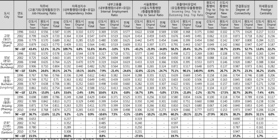 Table  1.  Evaluation  index  of  self-containment  and  centrality  by  new  and  original  towns