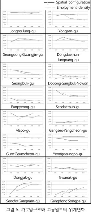 Fig. 5. Changing rank graph of spatial  configuration and employment density