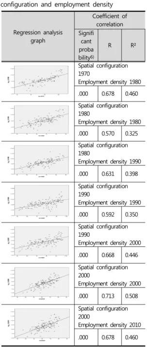 Table  1.  Regression  analysis  of  spatial  configuration and employment density
