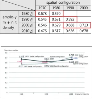 Fig. 4. Regression analysis result graph of  spatial configuration and employment density 