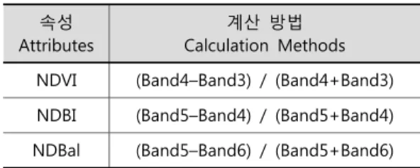 표 3. NDVI, NDBI, NDBal 공식