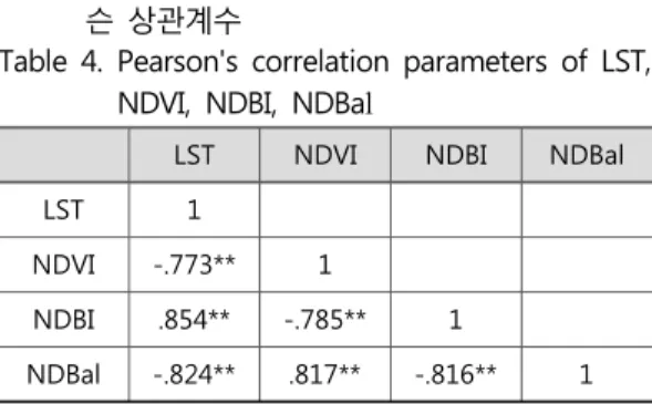 표  4.  지표면온도(LST),  NDVI,  NDBI,  NDBal  피어 슨 상관계수